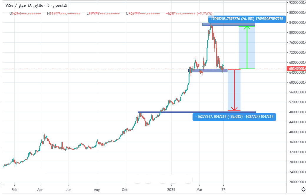 قیمت سکه و طلا امروز سه شنبه ۹ اردیبهشت؛ سود یا ضرر ۲۵ درصدی؟